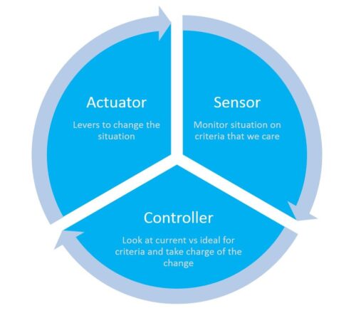 3 components of feedback loop: sensor, controller, actuator